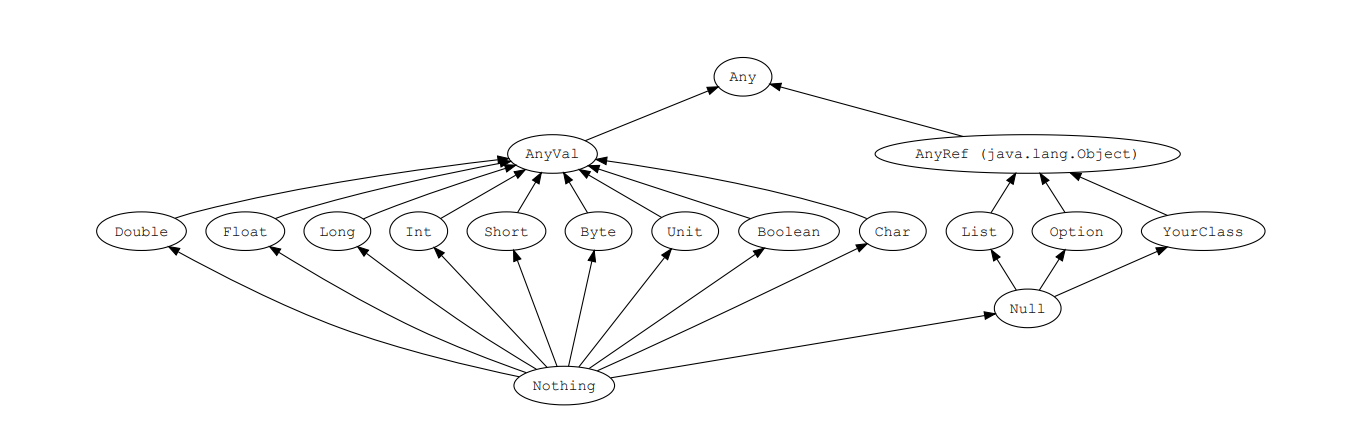 Scala类层次结构