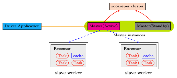 Spark高可用架构