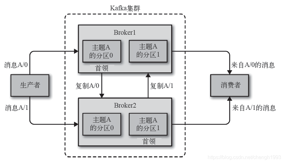 Kafka集群