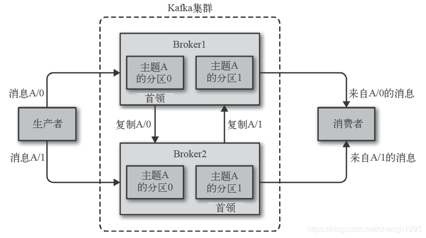 Broker示意图