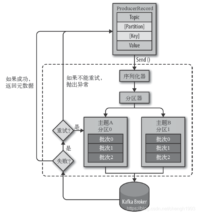 消息发送流程示意图