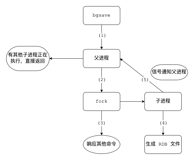 Redis图解-RDB执行流程.png
