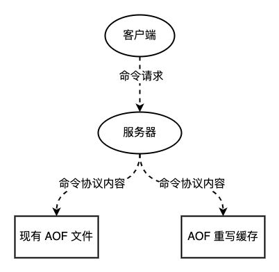 Redis图解-AOF重写缓存.png