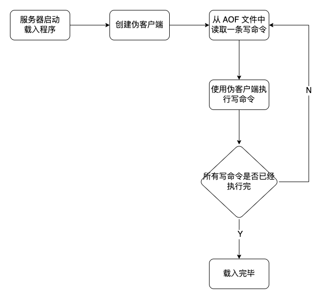 Redis图解-AOF 文件的载入与数据还原.png