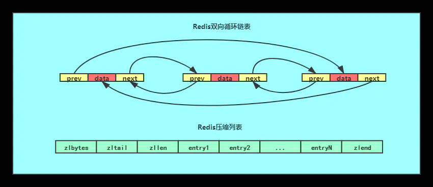压缩列表和双循环列表