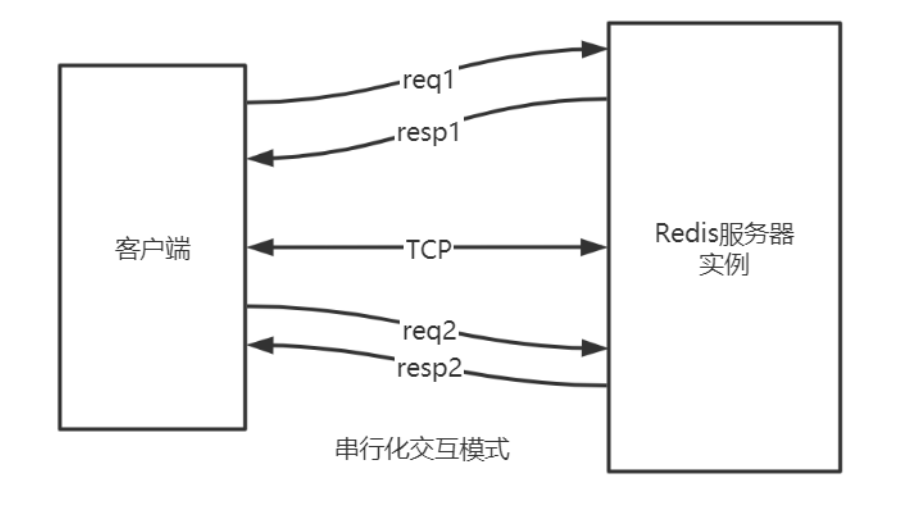 串行化交互
