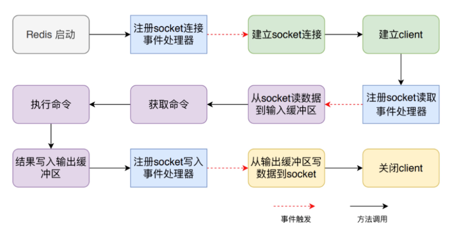 Redis命令处理流程
