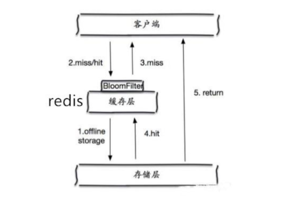 缓存穿透
